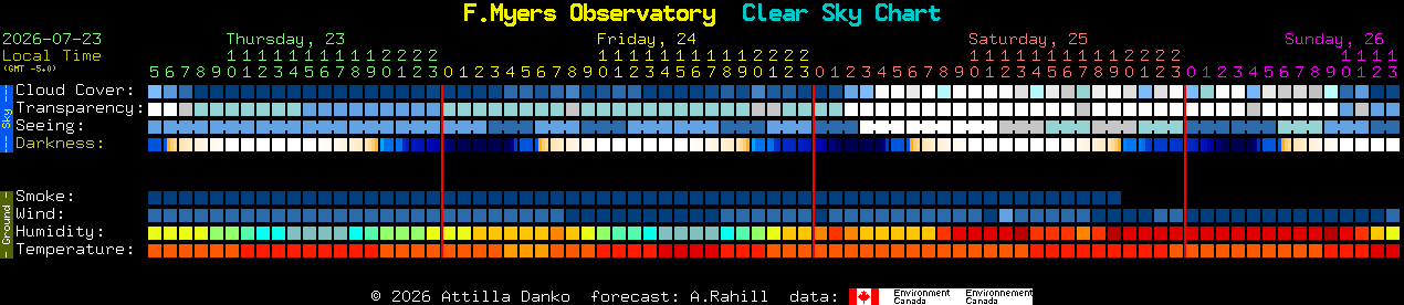 Current forecast for F.Myers Observatory Clear Sky Chart