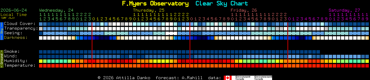 Current forecast for F.Myers Observatory Clear Sky Chart