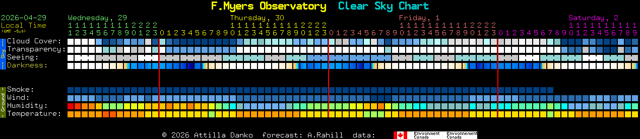 Current forecast for F.Myers Observatory Clear Sky Chart