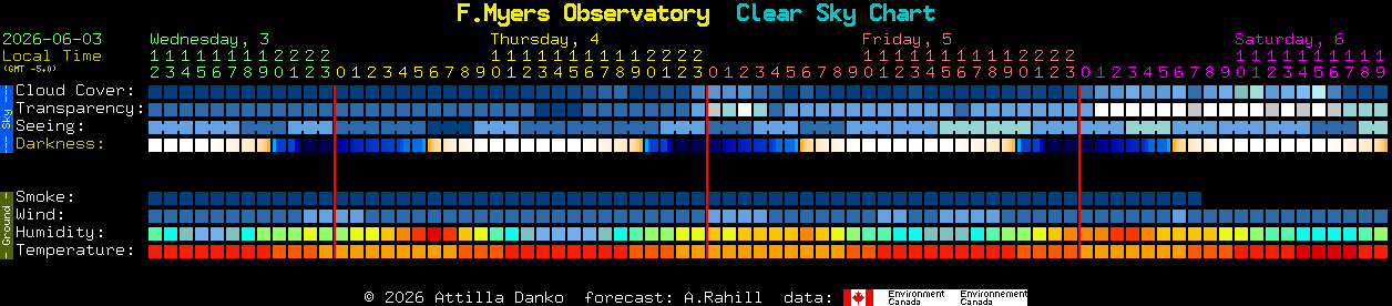 Current forecast for F.Myers Observatory Clear Sky Chart