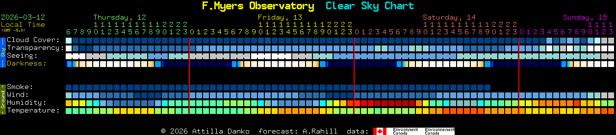 Current forecast for F.Myers Observatory Clear Sky Chart