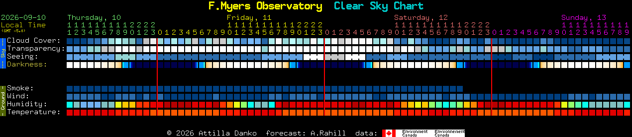 Current forecast for F.Myers Observatory Clear Sky Chart