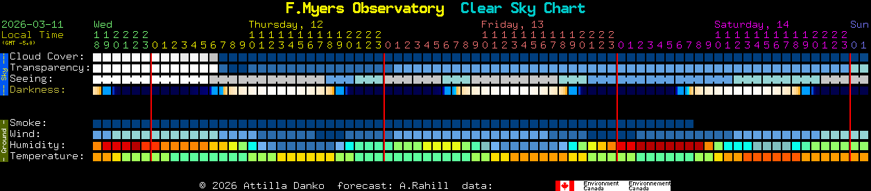 Current forecast for F.Myers Observatory Clear Sky Chart