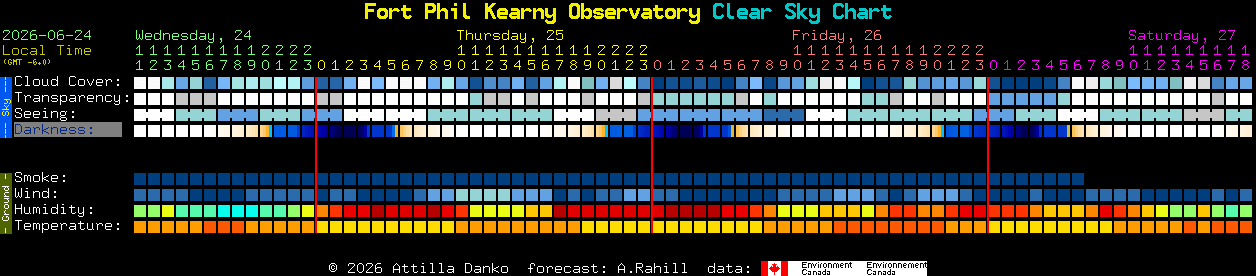 Current forecast for Fort Phil Kearny Observatory Clear Sky Chart