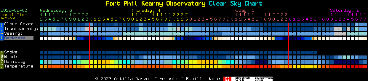 Current forecast for Fort Phil Kearny Observatory Clear Sky Chart