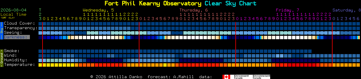Current forecast for Fort Phil Kearny Observatory Clear Sky Chart