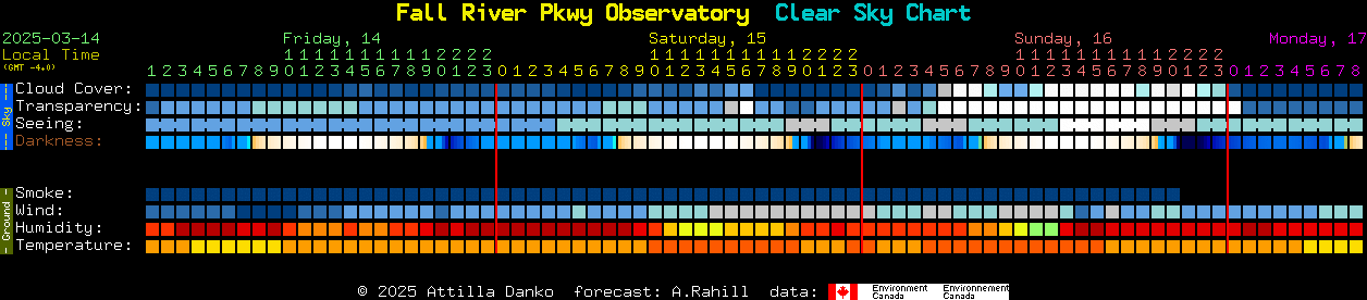 Current forecast for Fall River Pkwy Observatory Clear Sky Chart