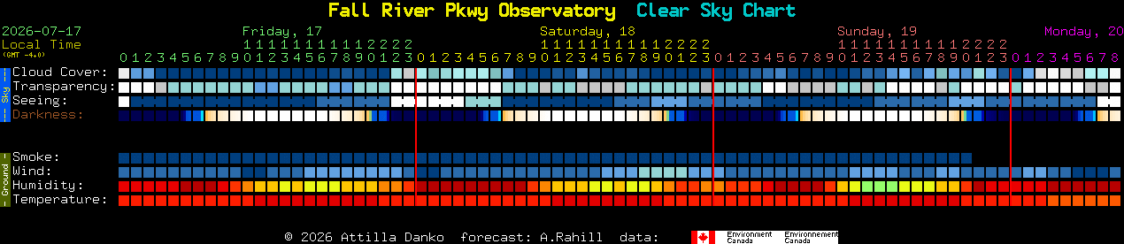 Current forecast for Fall River Pkwy Observatory Clear Sky Chart