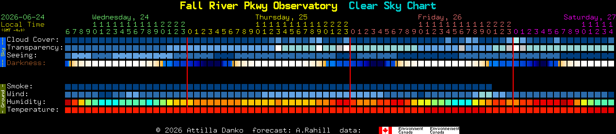 Current forecast for Fall River Pkwy Observatory Clear Sky Chart