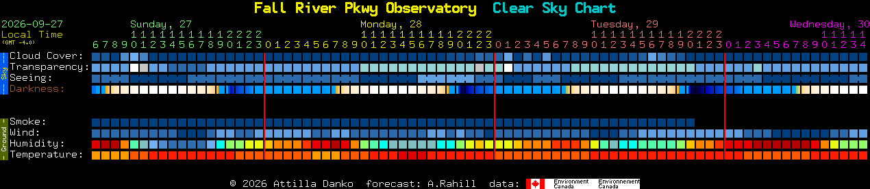 Current forecast for Fall River Pkwy Observatory Clear Sky Chart