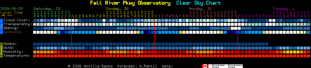 Current forecast for Fall River Pkwy Observatory Clear Sky Chart