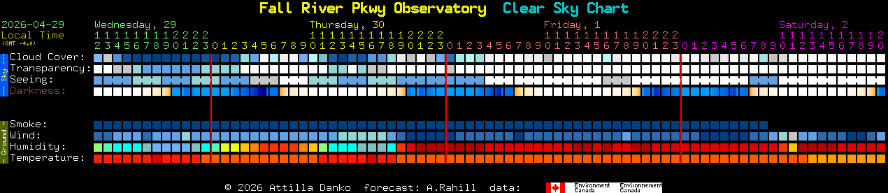 Current forecast for Fall River Pkwy Observatory Clear Sky Chart