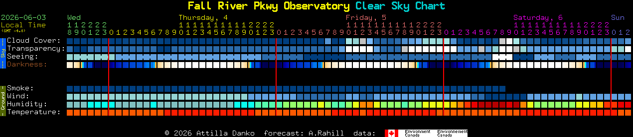 Current forecast for Fall River Pkwy Observatory Clear Sky Chart