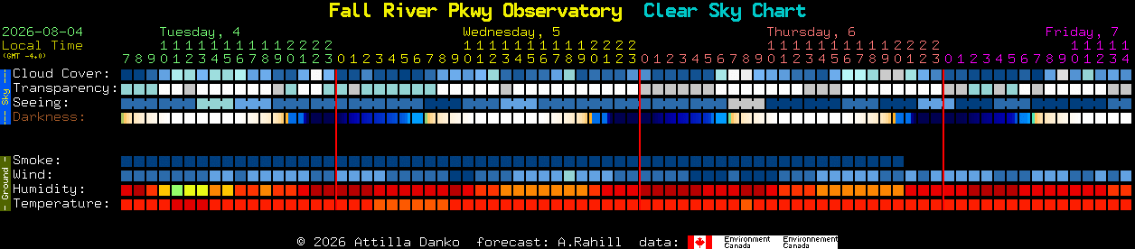Current forecast for Fall River Pkwy Observatory Clear Sky Chart