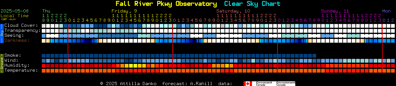 Current forecast for Fall River Pkwy Observatory Clear Sky Chart
