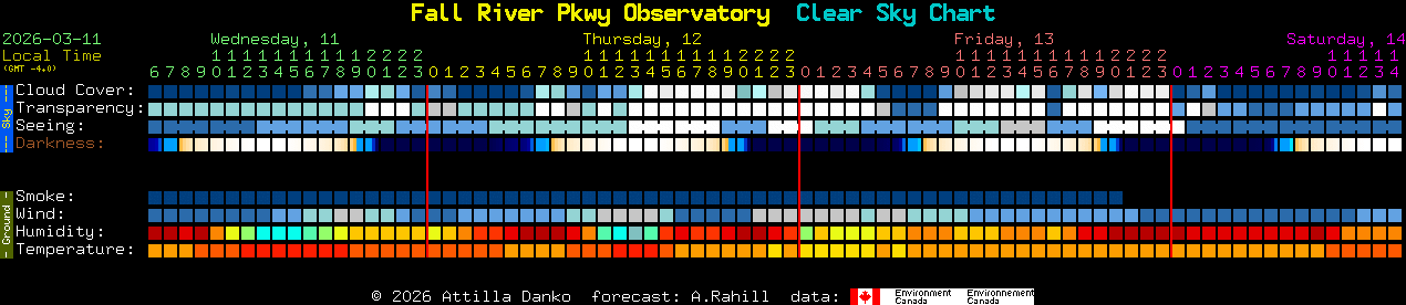 Current forecast for Fall River Pkwy Observatory Clear Sky Chart