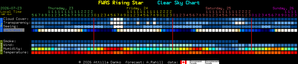 Current forecast for FWAS Rising Star Clear Sky Chart