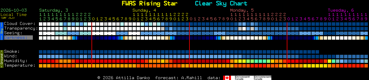 Current forecast for FWAS Rising Star Clear Sky Chart