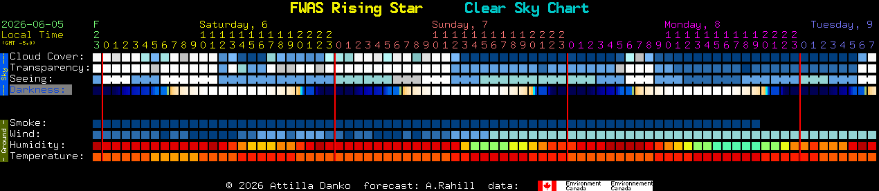Current forecast for FWAS Rising Star Clear Sky Chart