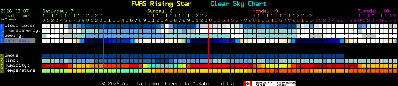 Current forecast for FWAS Rising Star Clear Sky Chart