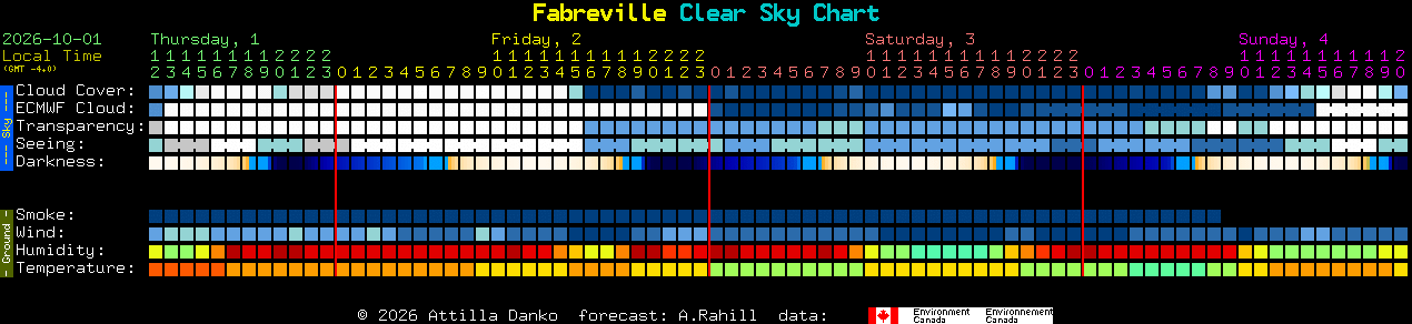 Current forecast for Fabreville Clear Sky Chart