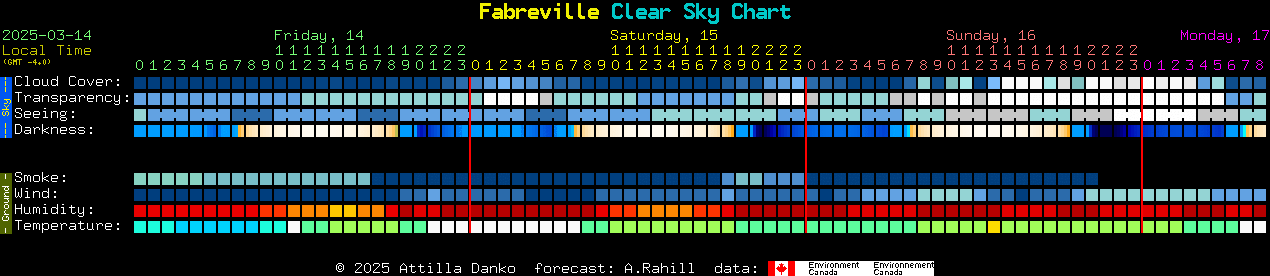 Current forecast for Fabreville Clear Sky Chart