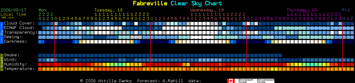 Current forecast for Fabreville Clear Sky Chart