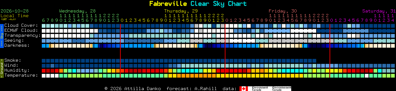 Current forecast for Fabreville Clear Sky Chart