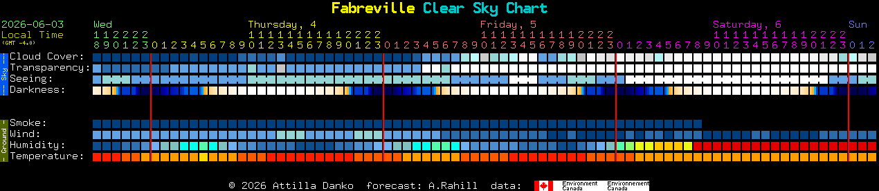 Current forecast for Fabreville Clear Sky Chart