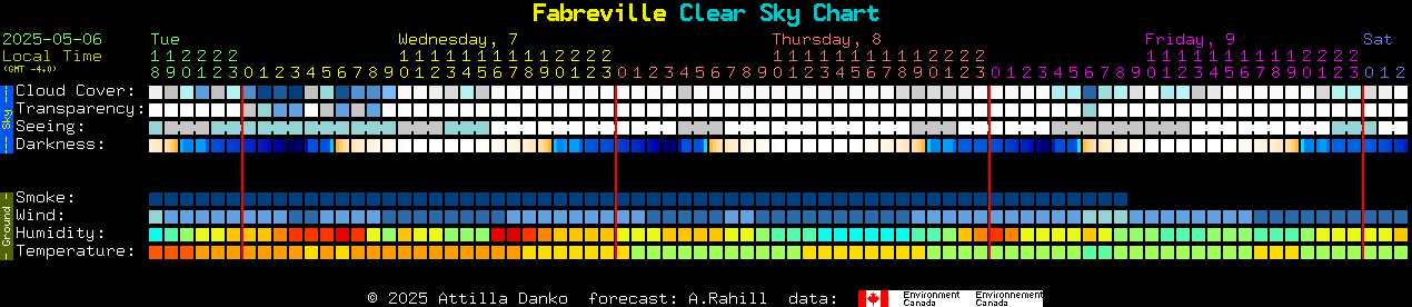 Current forecast for Fabreville Clear Sky Chart
