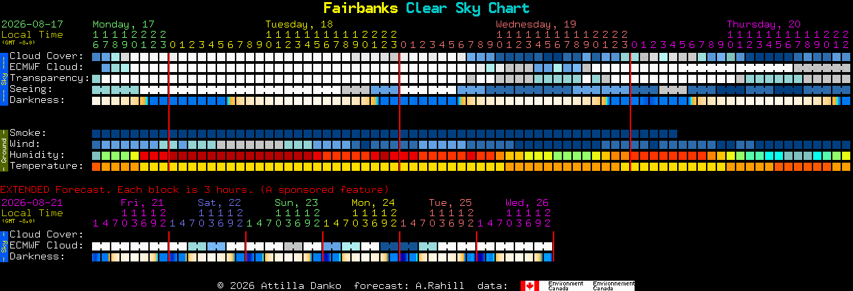 Current forecast for Fairbanks Clear Sky Chart