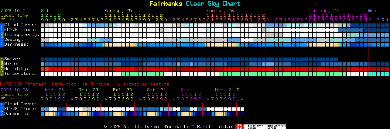 Current forecast for Fairbanks Clear Sky Chart