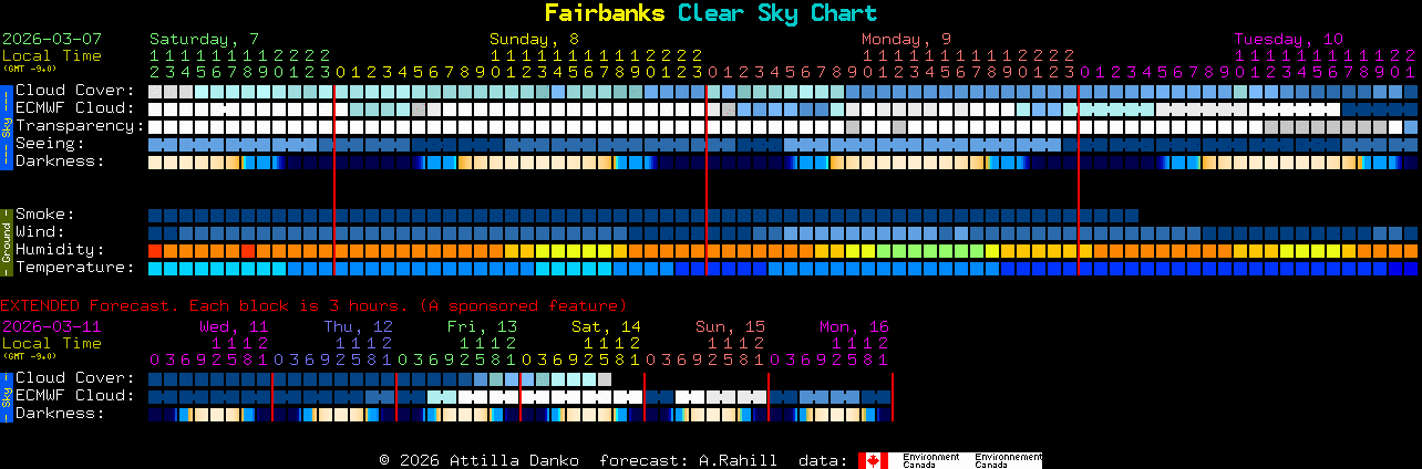 Current forecast for Fairbanks Clear Sky Chart