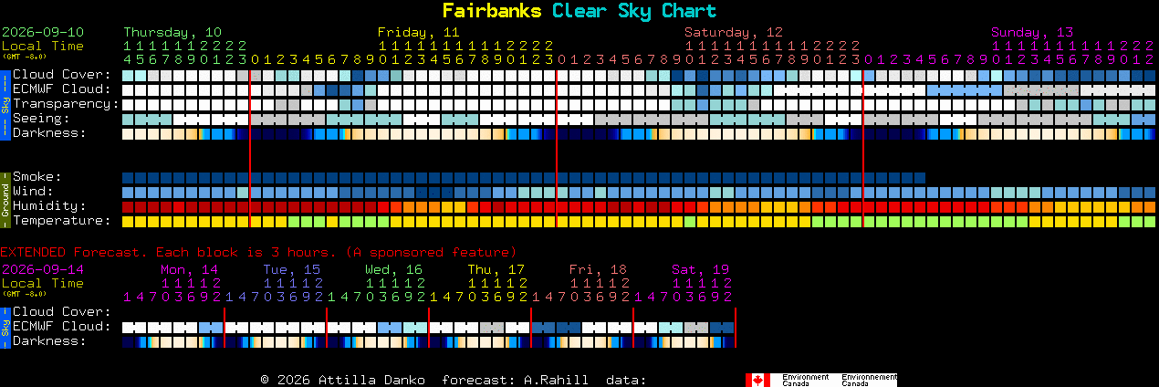 Current forecast for Fairbanks Clear Sky Chart