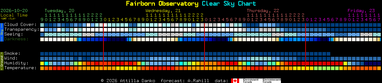 Current forecast for Fairborn Observatory Clear Sky Chart