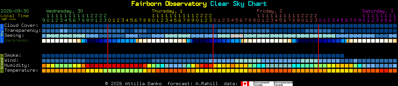 Current forecast for Fairborn Observatory Clear Sky Chart