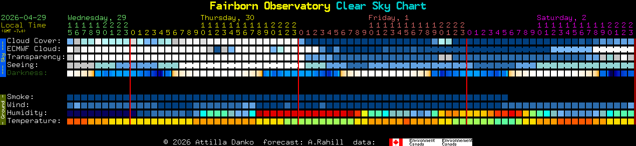 Current forecast for Fairborn Observatory Clear Sky Chart