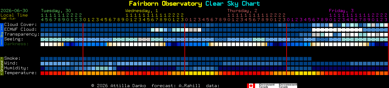 Current forecast for Fairborn Observatory Clear Sky Chart