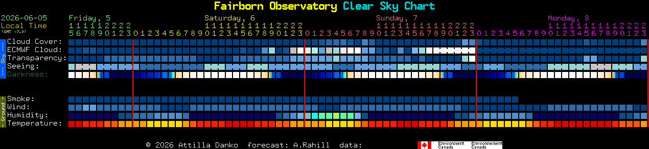 Current forecast for Fairborn Observatory Clear Sky Chart