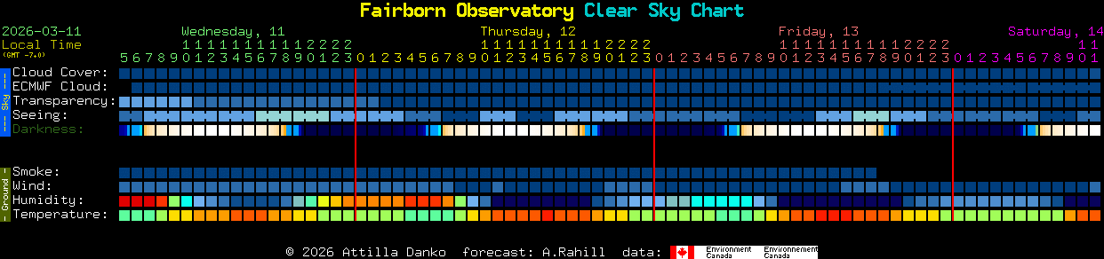 Current forecast for Fairborn Observatory Clear Sky Chart