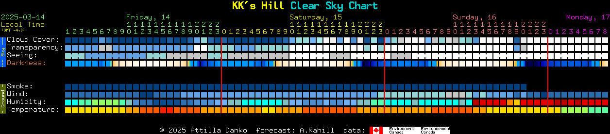 Current forecast for KK's Hill Clear Sky Chart