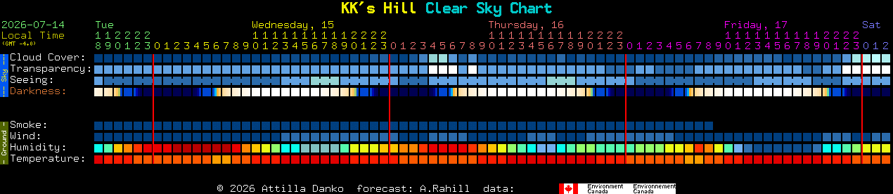Current forecast for KK's Hill Clear Sky Chart