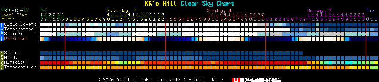 Current forecast for KK's Hill Clear Sky Chart