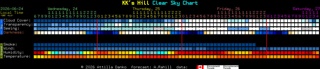 Current forecast for KK's Hill Clear Sky Chart