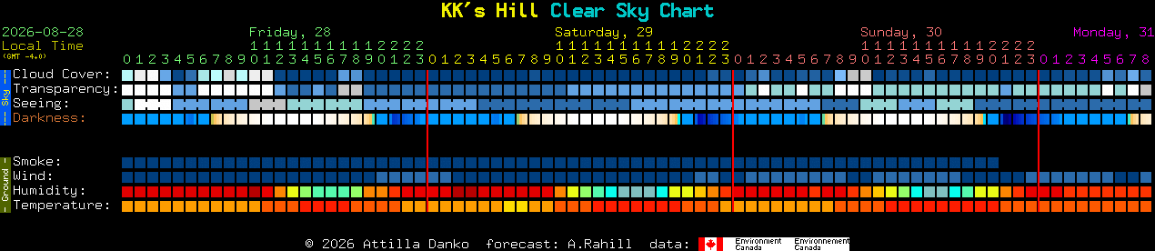 Current forecast for KK's Hill Clear Sky Chart