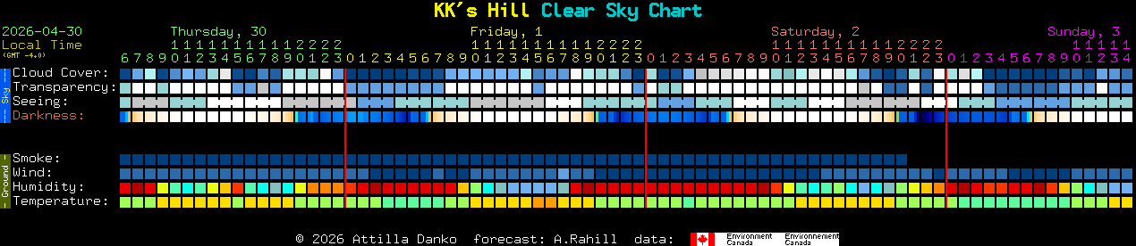 Current forecast for KK's Hill Clear Sky Chart