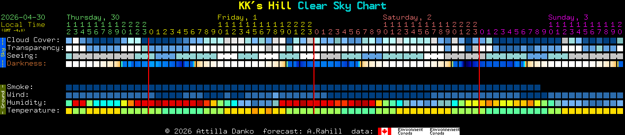Current forecast for KK's Hill Clear Sky Chart