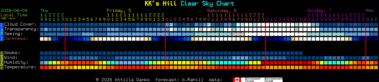 Current forecast for KK's Hill Clear Sky Chart