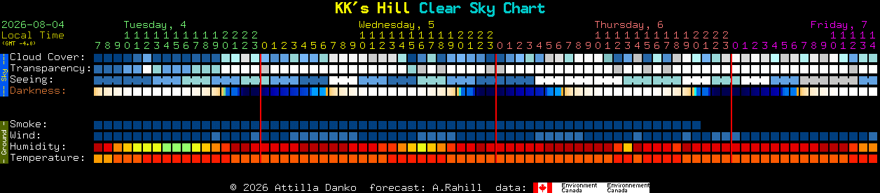 Current forecast for KK's Hill Clear Sky Chart