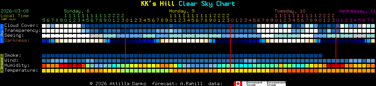 Current forecast for KK's Hill Clear Sky Chart